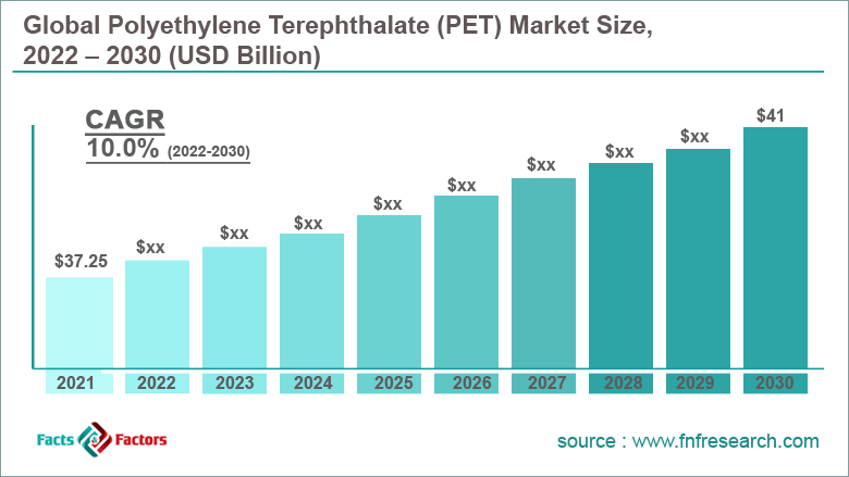 Global Polyethylene Terephthalate (PET) Market 